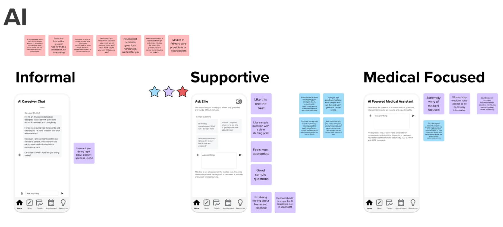 Caregiver research findings about AI-generated support