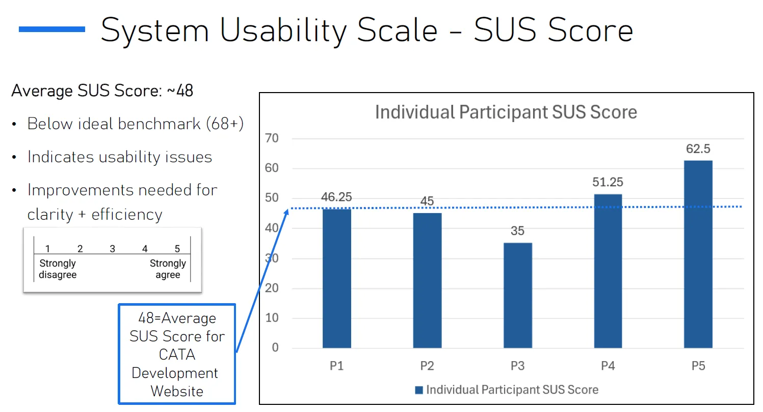 CATA System Usability Scale score chart
