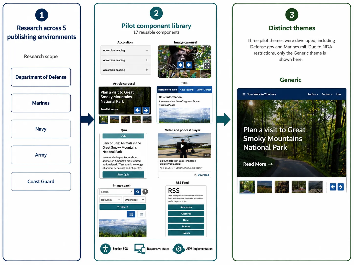 Pilot overview: research across five publishing environments informed 17 reusable components and three prototype themes. The branch-neutral theme uses synthetic Great Smoky Mountains National Park content.