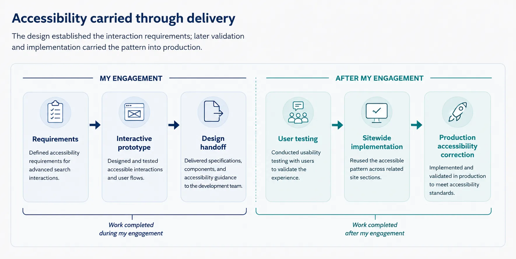 Accessibility delivery timeline separating Stephanie’s engagement from later testing and implementation