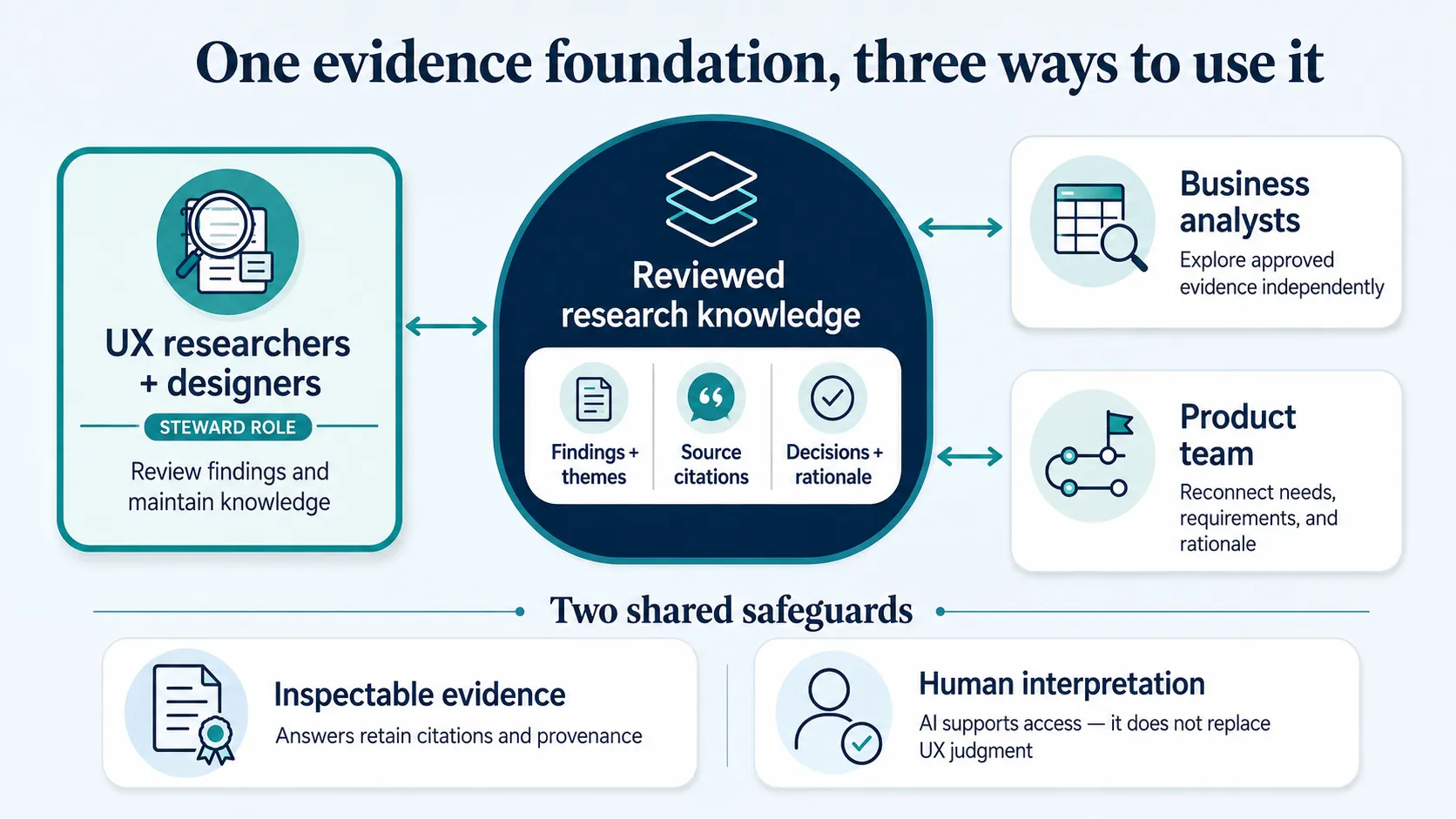 Sky AIR intended users and self-service research workflow