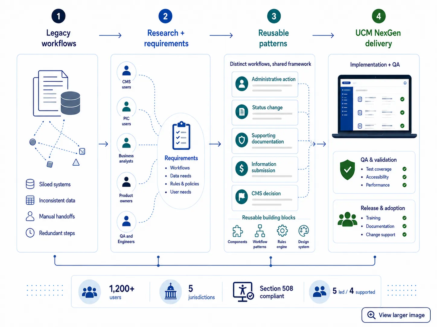 Nine workflows, two levels of ownership, and one delivery model